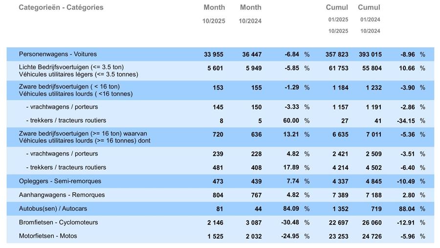 BMW en Ford blijven koplopers, markt koelt af