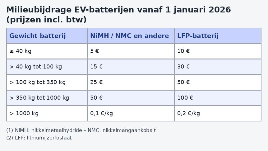 Milieubijdrage EV-batterijen vanaf 2026: wat verandert er concreet?