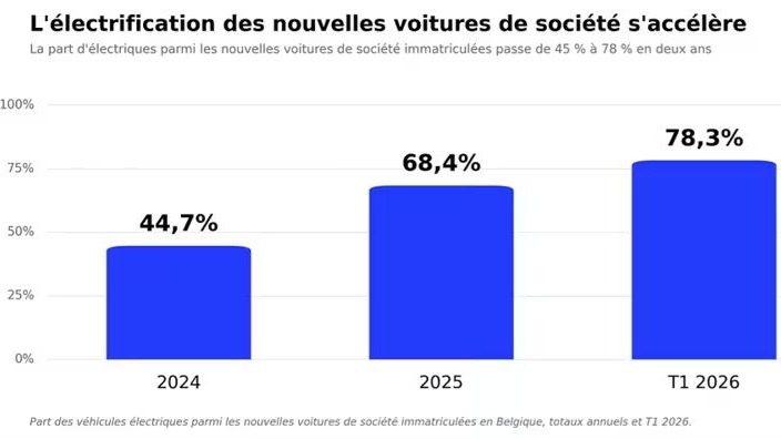 Les voitures de société électriques dominent