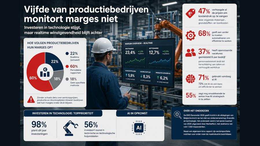 Belgische maakindustrie investeert, maar mist realtime zicht op marges