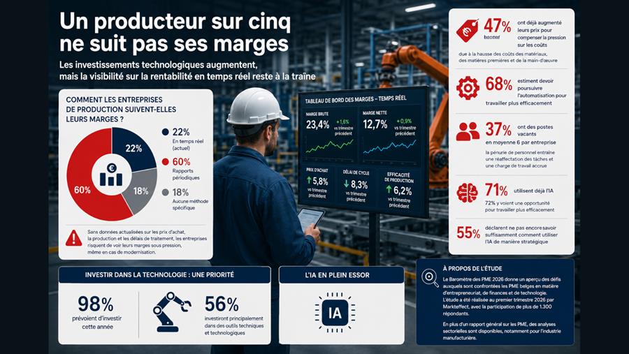 L'industrie manufacturière belge investit, mais ne dispose pas d'une visibilité en temps réel sur ses marges